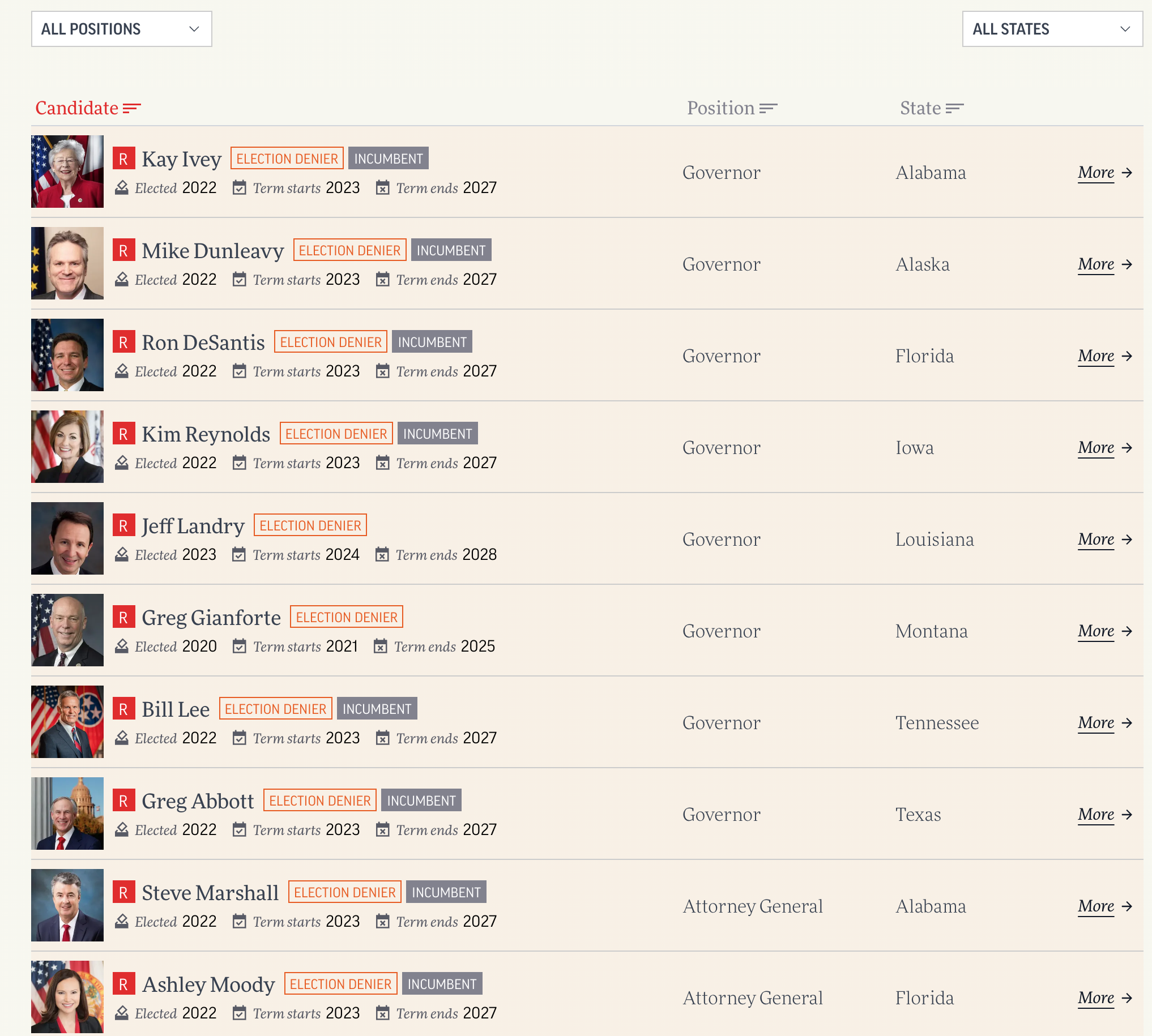 The Landscape of Election Denial in America