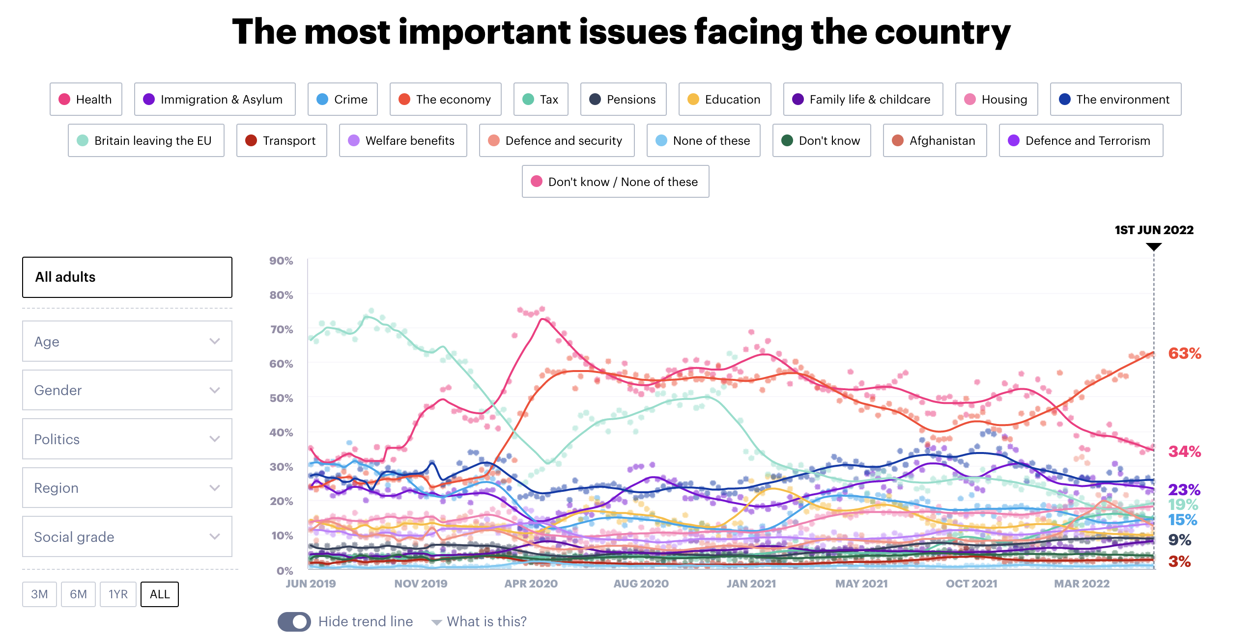 The Most Important Issues Facing the Country