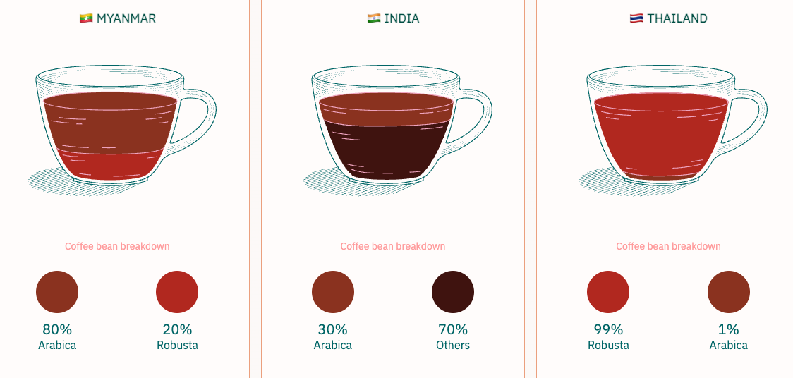 The Orgins of Coffee in Asia