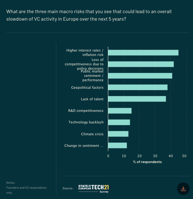 The State of European Tech, 2022 - Image 3