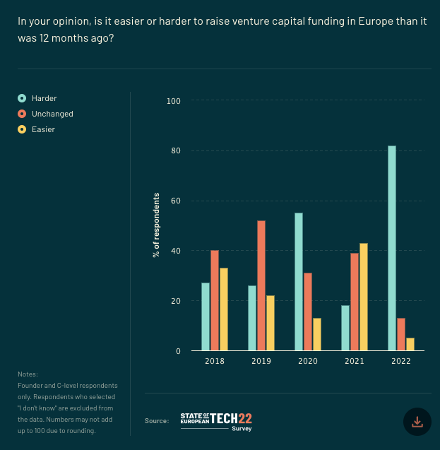 The State of European Tech, 2022 - Image 4