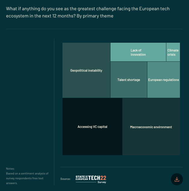 The State of European Tech, 2022 - Image 5