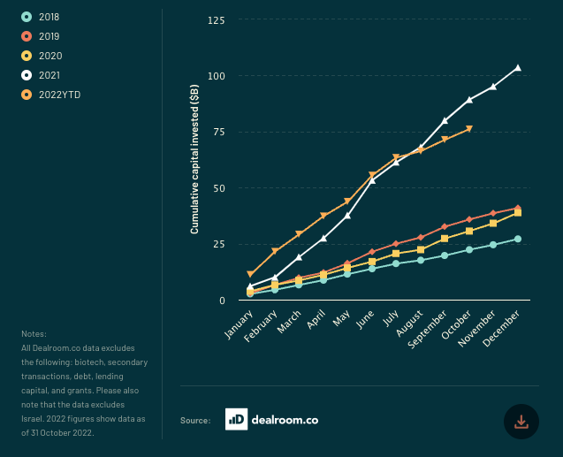 The State of European Tech, 2022 - Image 8