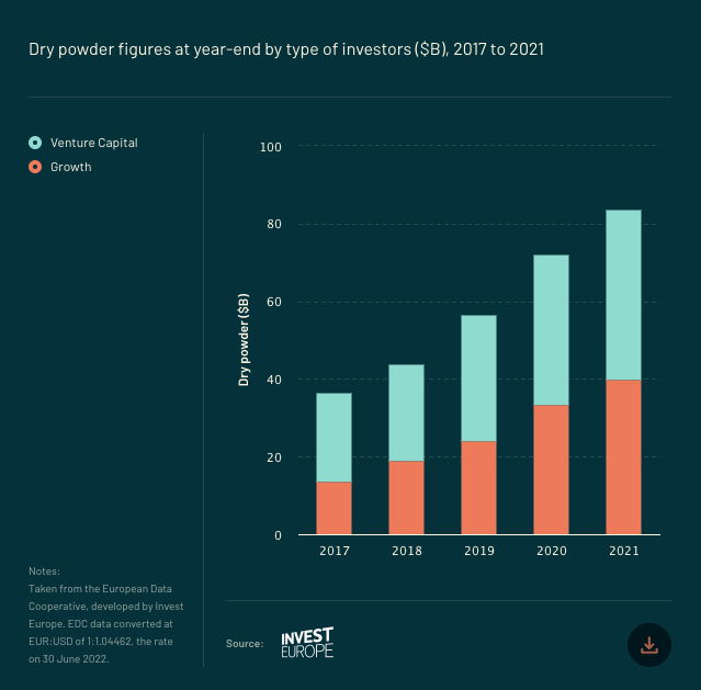 The State of European Tech, 2022 - Image 9