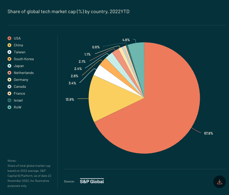 The State of European Tech, 2022 - Image 11