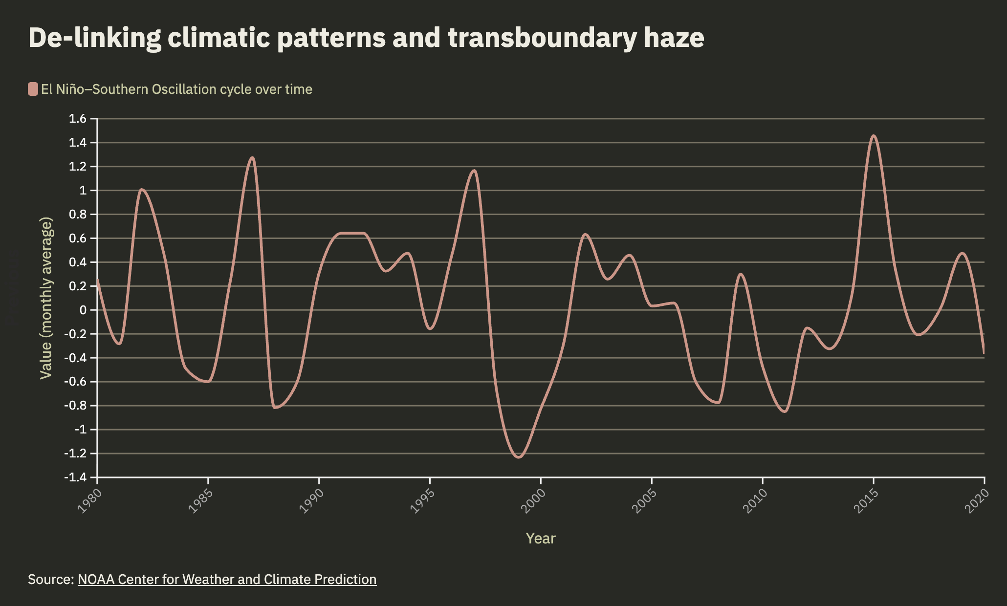 Transboundary Haze in Southeast Asia