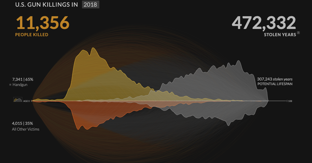 U.S. Gun Deaths - Image 3