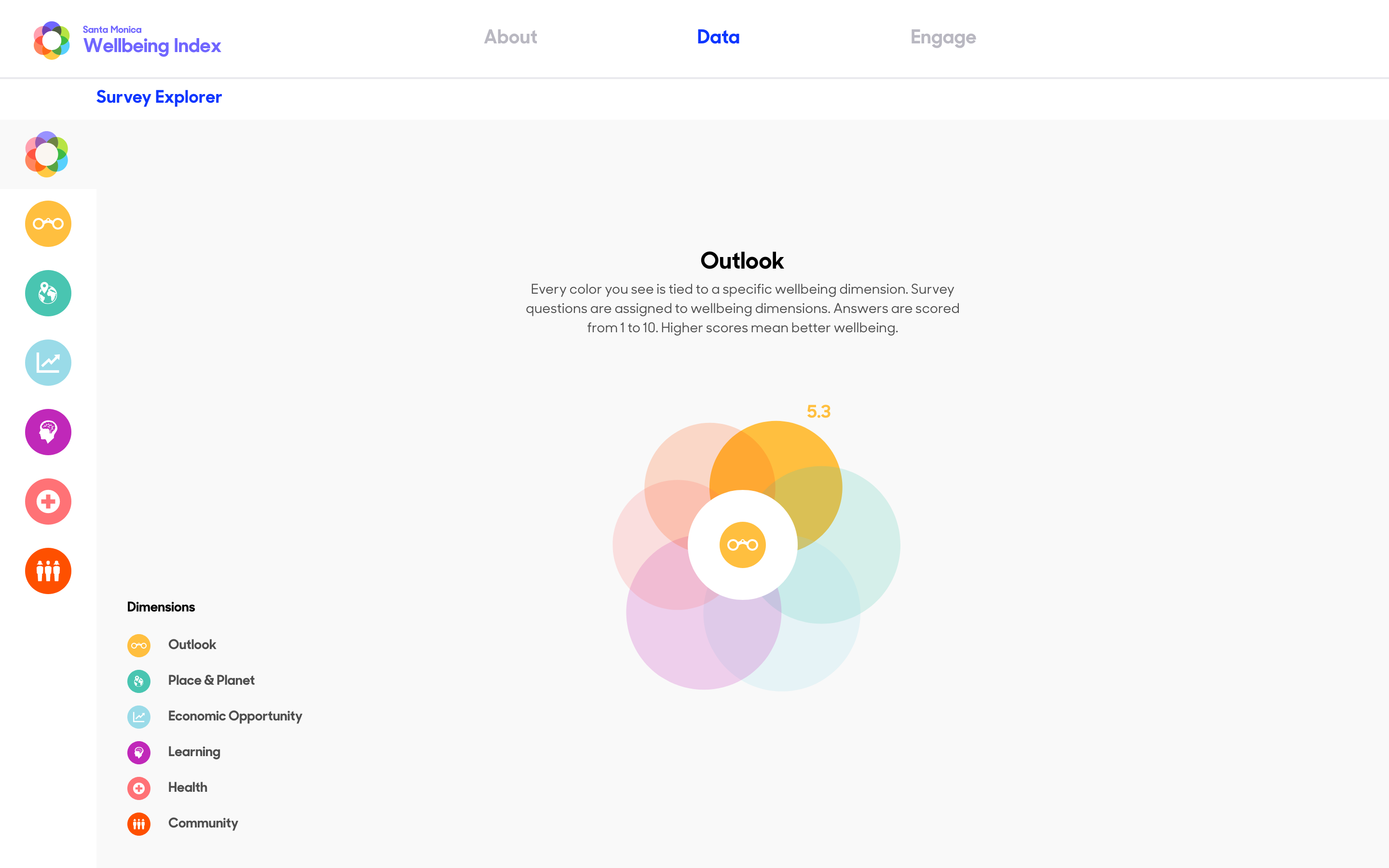 Wellbeing Index - Image 5