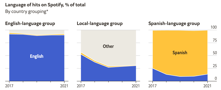 What Spotify Data Show About the Decline of English - Image 3