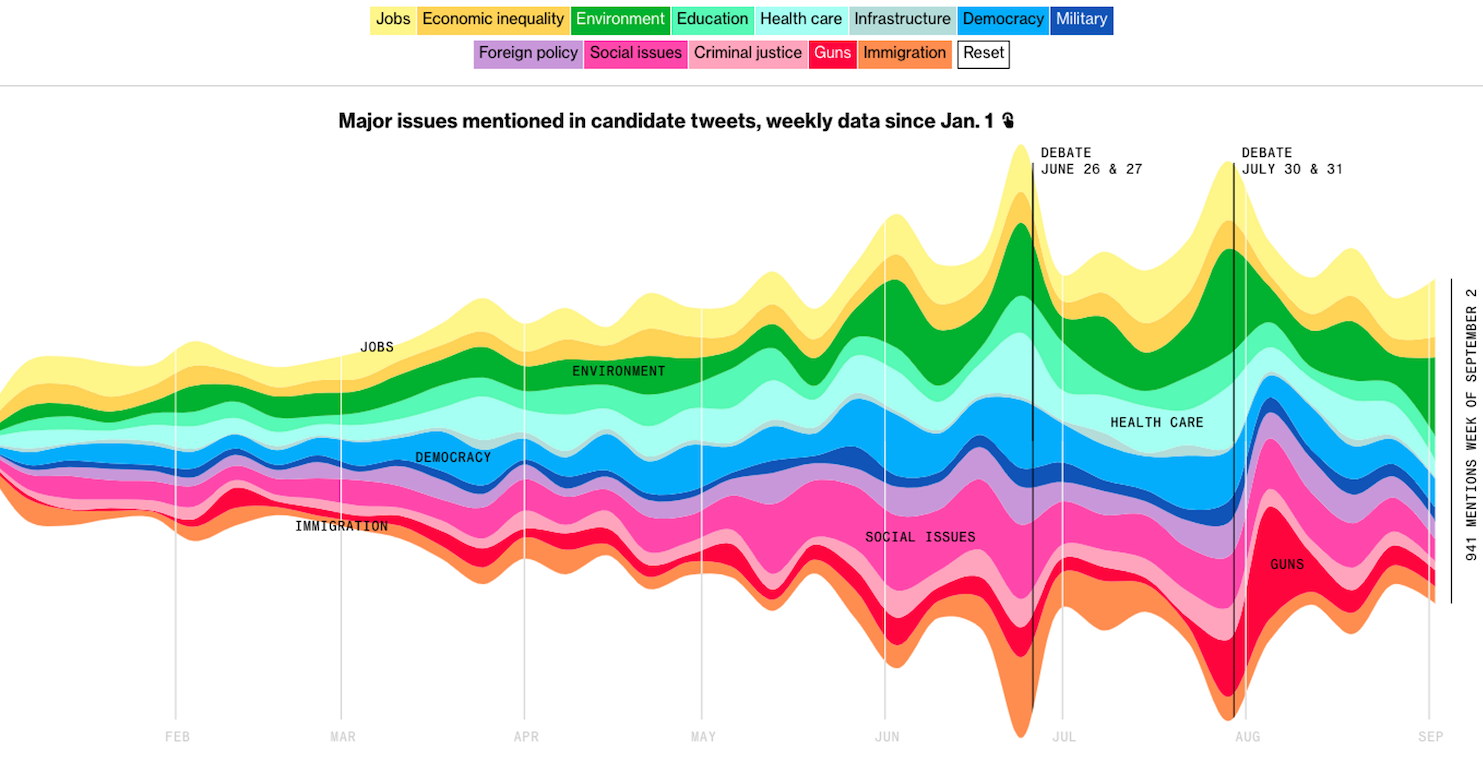 What the Democratic Presidential Candidates Care About, in 44,000 Tweets - Image 2