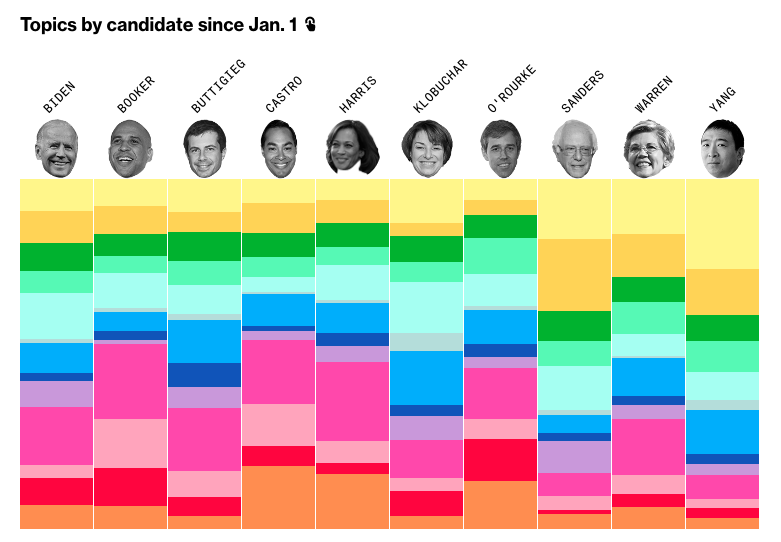 What the Democratic Presidential Candidates Care About, in 44,000 Tweets - Image 5