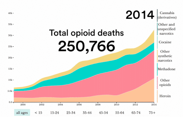 What’s Driving Surging Overdose Deaths