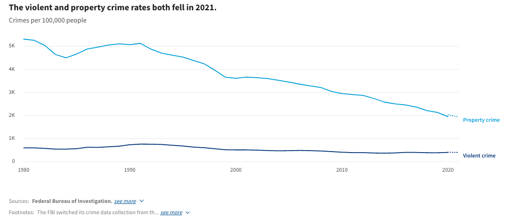 Which States Have the Least and Most Crime?