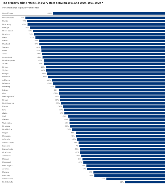 Which States Have the Least and Most Crime? - Image 4