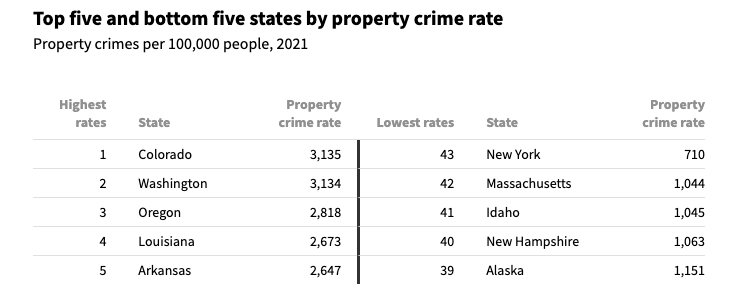 Which States Have the Least and Most Crime? - Image 5