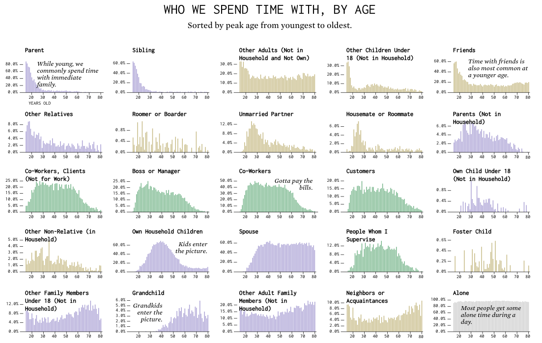 WHO We Spend Time with as We Get Older