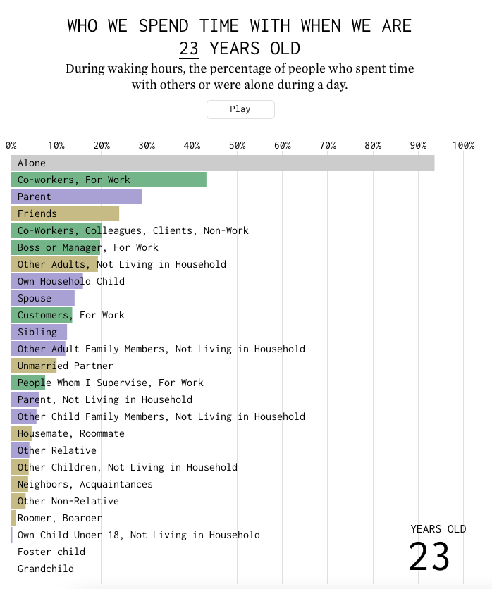 WHO We Spend Time with as We Get Older - Image 3