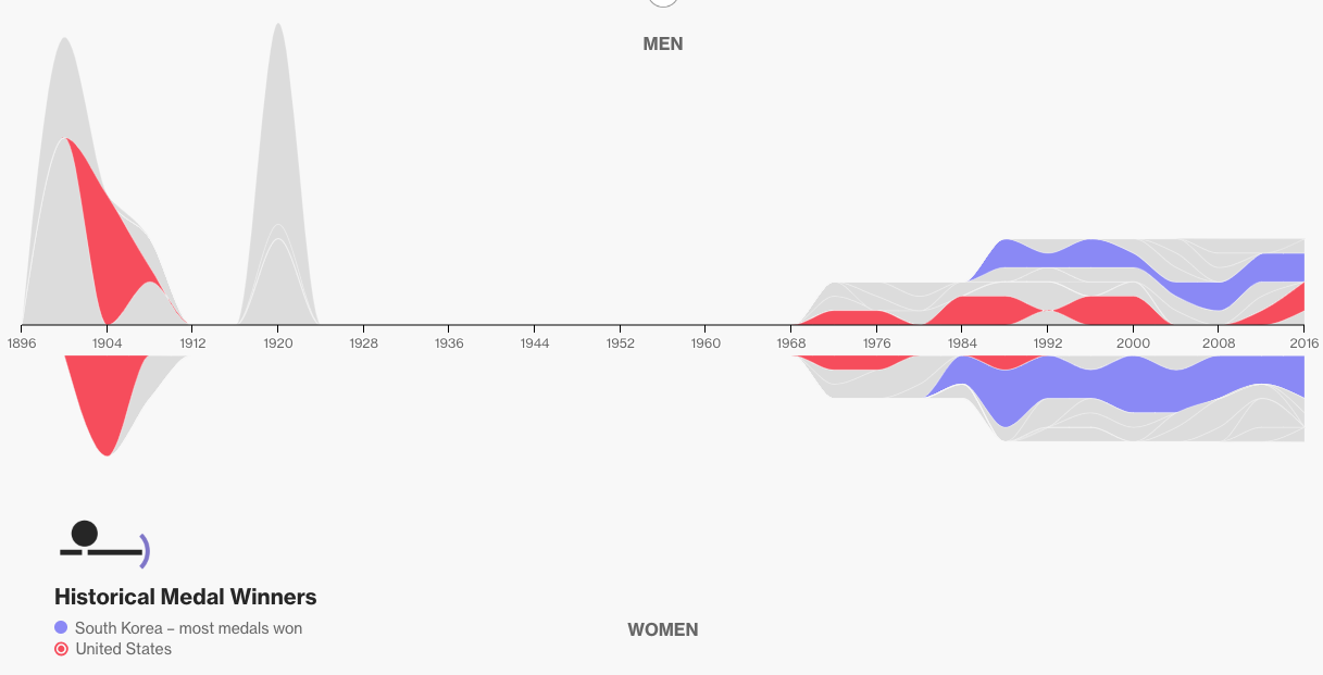 WHO Won at the Tokyo Summer Olympic Games, Bloomberg
