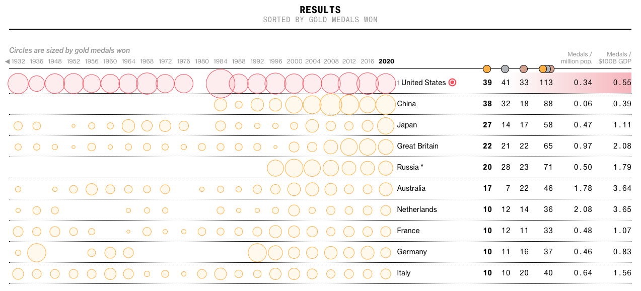 WHO Won at the Tokyo Summer Olympic Games, Bloomberg - Image 3