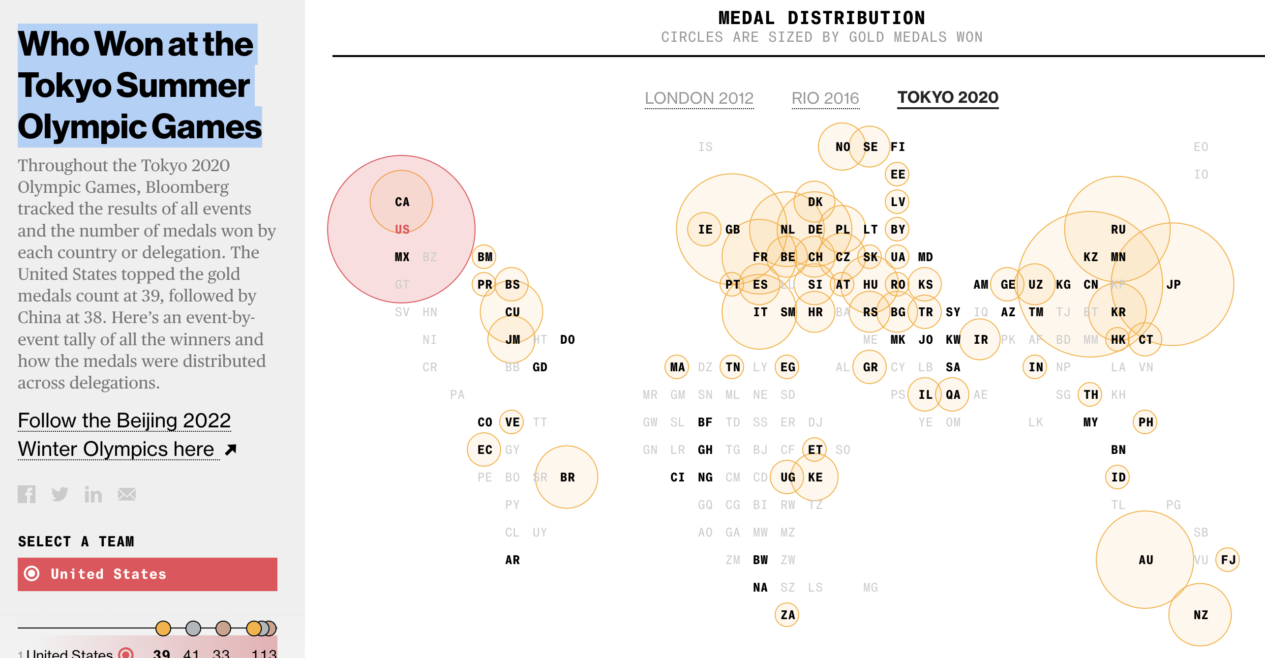 WHO Won at the Tokyo Summer Olympic Games, Bloomberg - Image 4