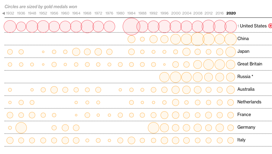 WHO Won at the Tokyo Summer Olympic Games, Bloomberg - Image 5