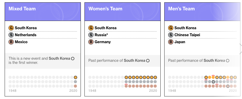 WHO Won at the Tokyo Summer Olympic Games, Bloomberg - Image 6