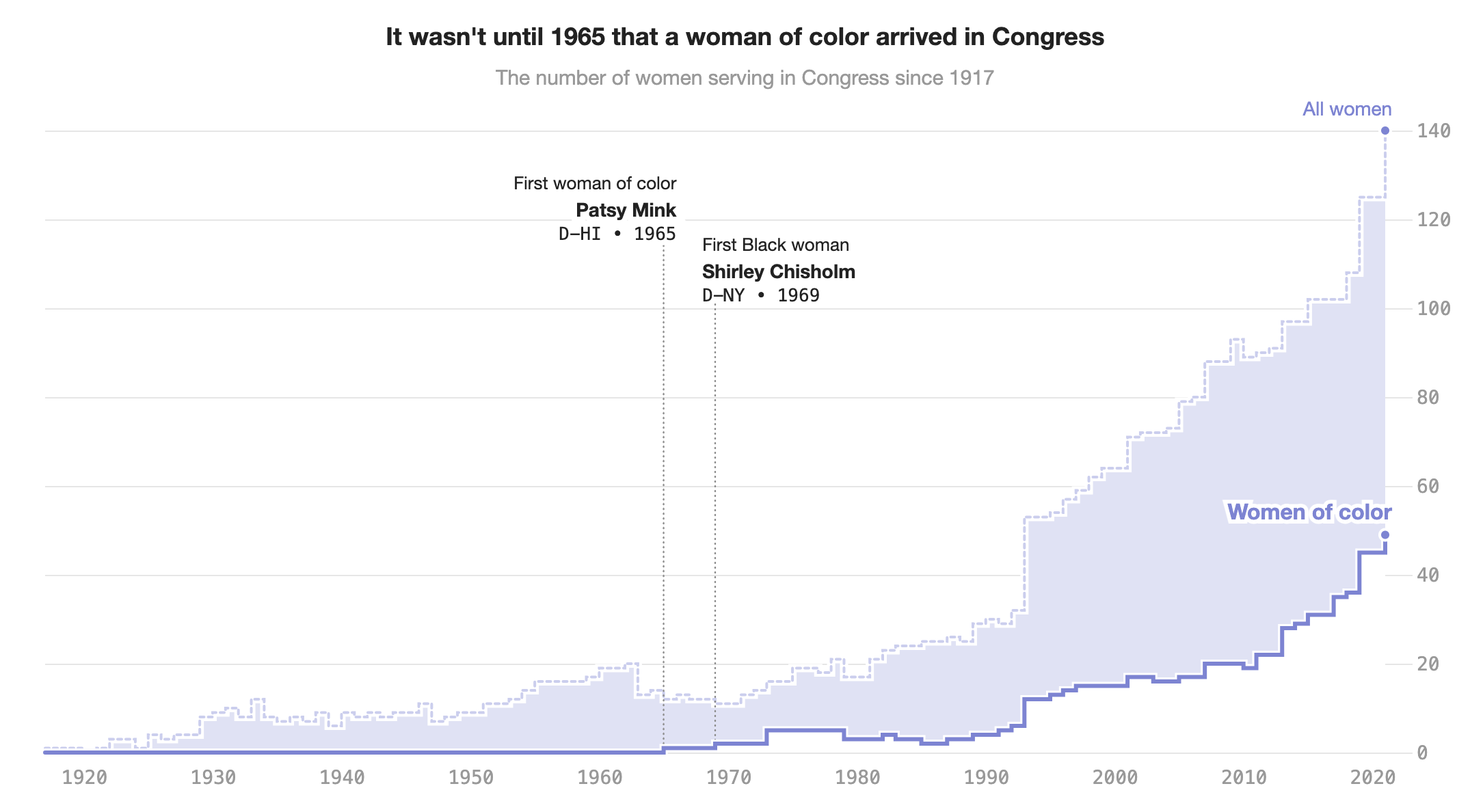 Women of Color Were Shut Out of Congress for Decades