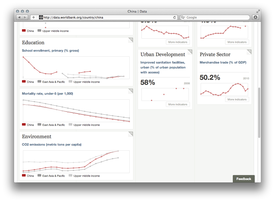 World Bank Open Data - Image 10
