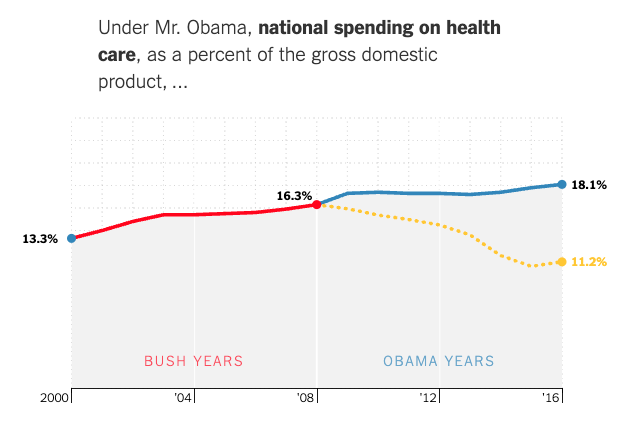 You Draw It: What Got Better Orworse during Obama’s Presidency - Image 2