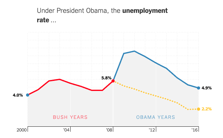 You Draw It: What Got Better Orworse during Obama’s Presidency - Image 3