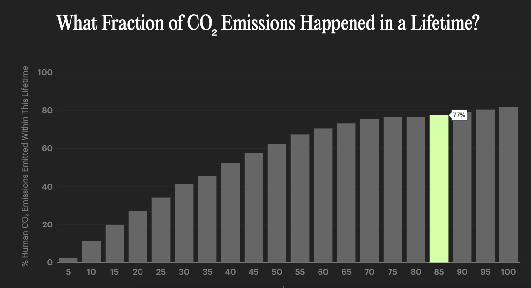 Your Personal Carbon History